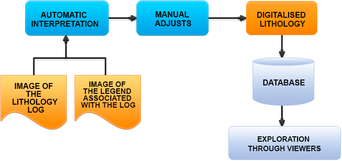 Overview - Lithology Digitalization Module