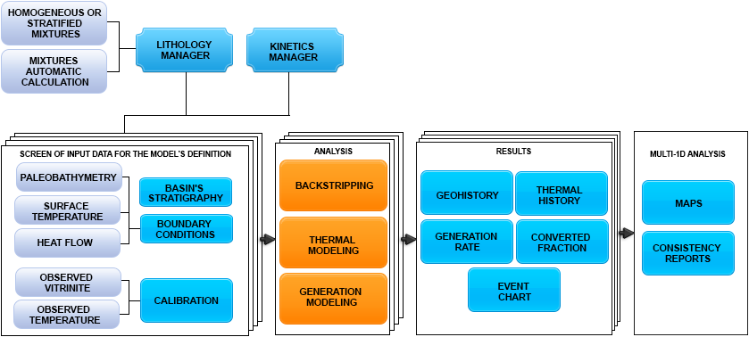 Overview - Basin Modelling (Multi-1D) Module