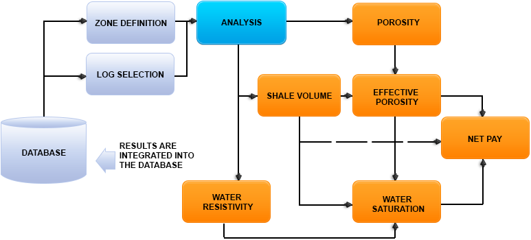 Overview - Petrophysics Module